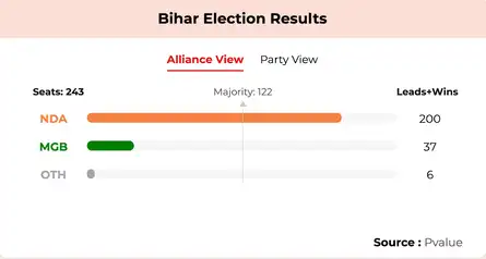 Bihar Election Results 2025 LIVE: The BJP is now the biggest party. Is the NDA about to make a historic comeback? – Fashion collection