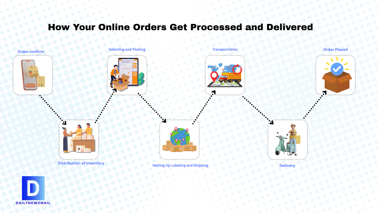 How Your Online Purchases Are Actually Processed and Delivered to Your Home. – Fashion collection